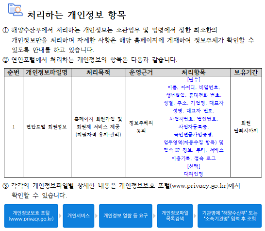 처리하는 개인정보 항목